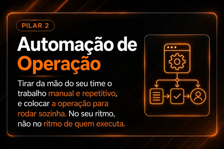 Pilar 2 — Automação de Operação: tirar da mão do seu time o trabalho manual e repetitivo, e colocar a operação para rodar sozinha, no seu ritmo.